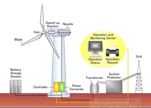 Wind Energy Solutions